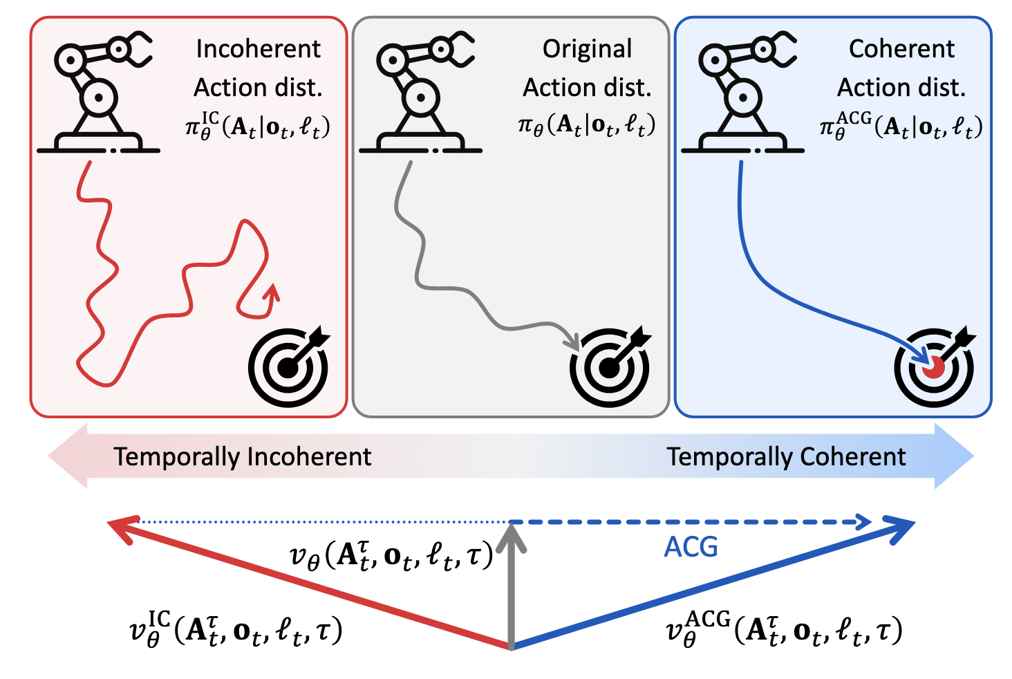 [A2] ACG: Action Coherence Guidance for Flow-based VLA models thumbnail